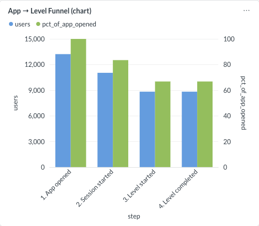 Synthetic four-stage funnel from app opened through session and level started to level completed