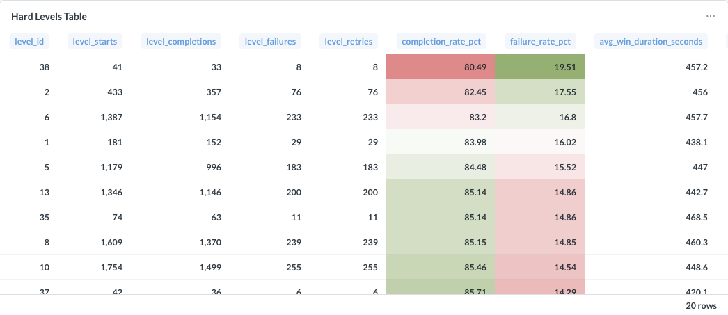 Synthetic difficult-level table showing level IDs, starts, completions, failures, retries, and failure rate
