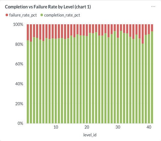 Synthetic line chart comparing completion and failure rates across levels