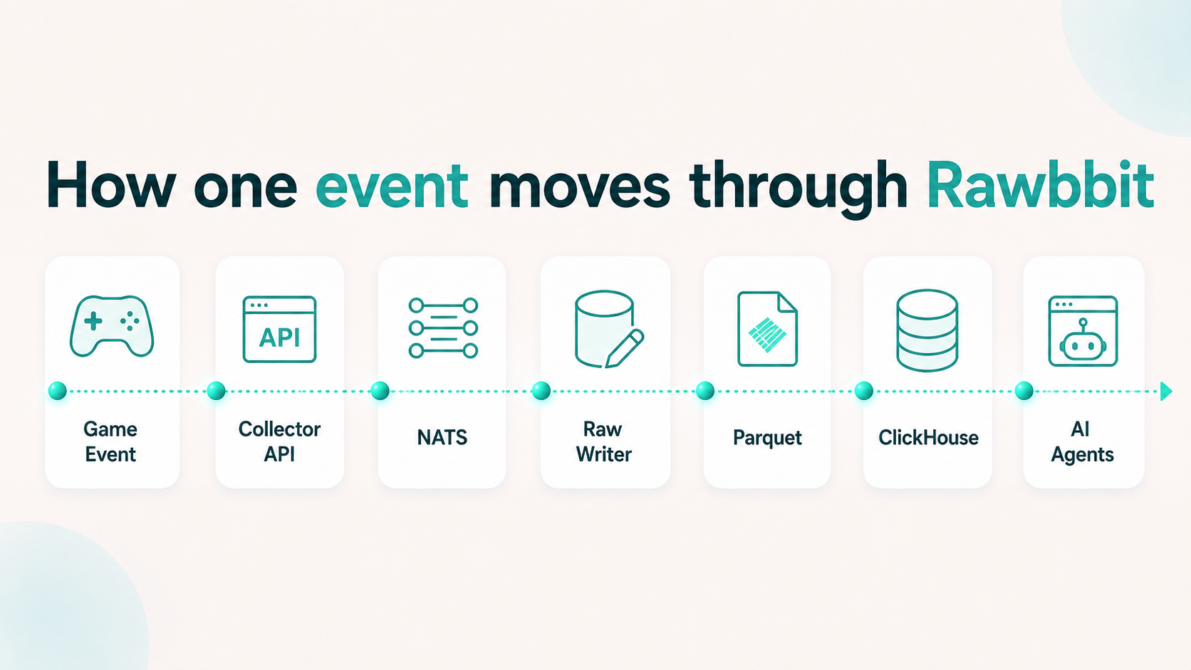 How one event moves through Rawbbit