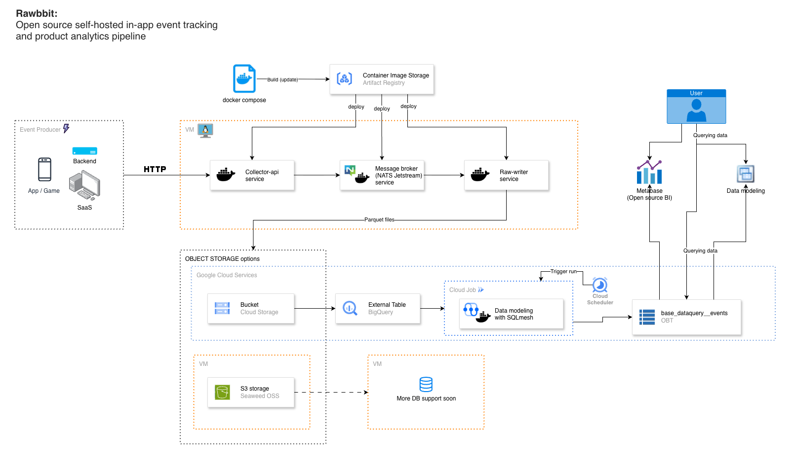 Rawbbit pipeline architecture: producer sends events via HTTP to a collector-api which buffers through NATS JetStream; a raw-writer service lands partitioned Parquet files in object storage; downstream BigQuery external tables and SQLMesh enable querying.