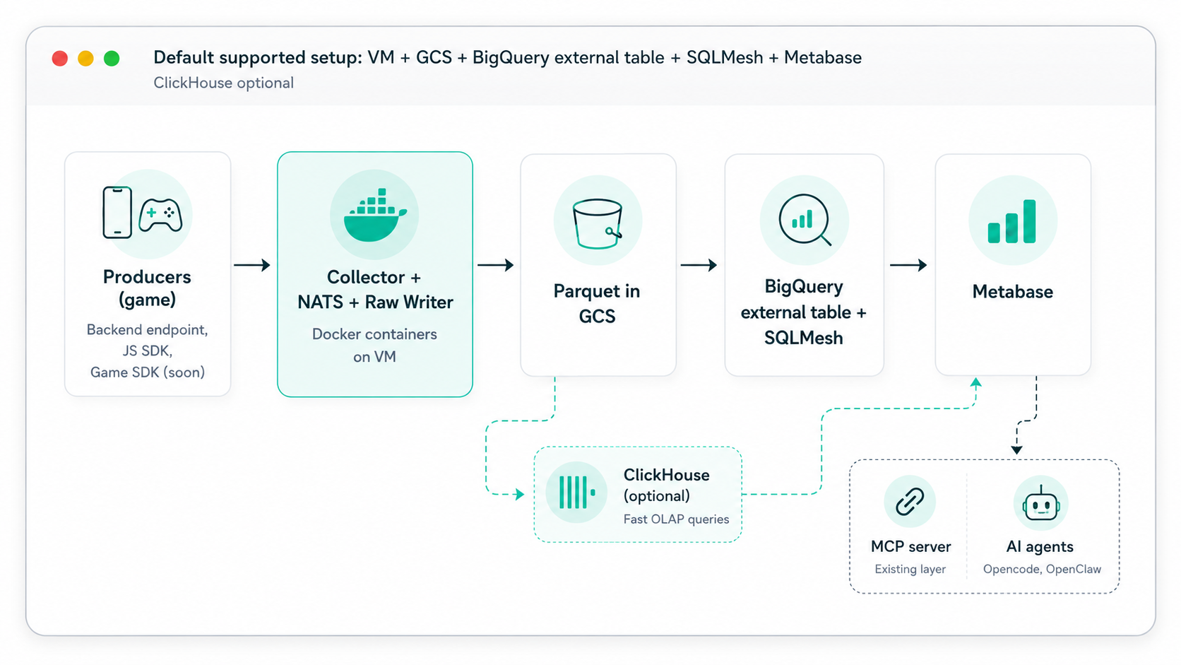 Rawbbit architecture: game producers send events to the Collector, NATS, and Raw Writer running in Docker containers on a VM. Events land as Parquet in GCS, then flow to a BigQuery external table with SQLMesh and into Metabase. ClickHouse is an optional path for fast OLAP queries. An MCP server and AI agents, including opencode and OpenClaw, connect to the analytics layer.