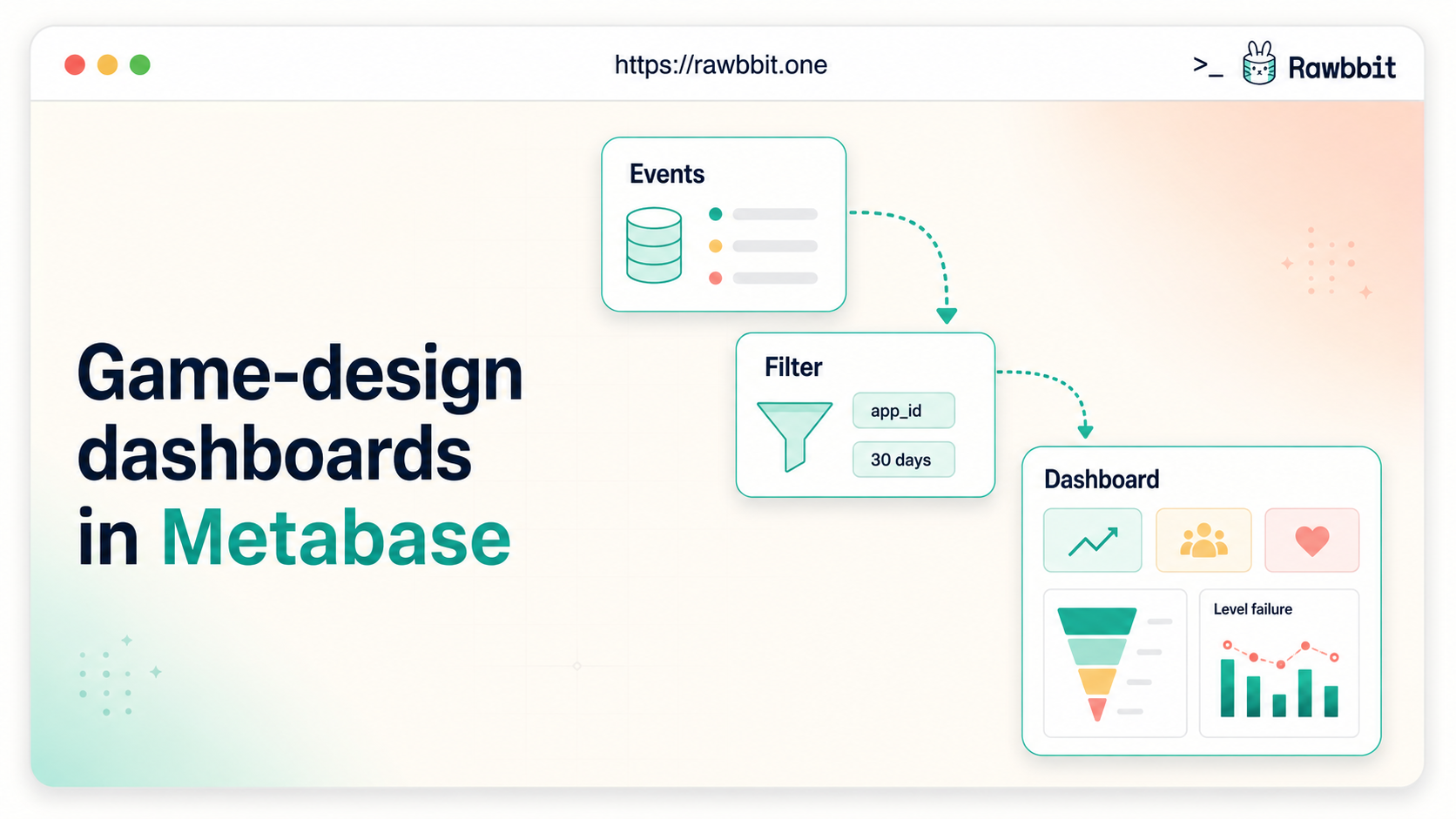 Rawbbit events flowing through app and date filters into a game-design dashboard in Metabase